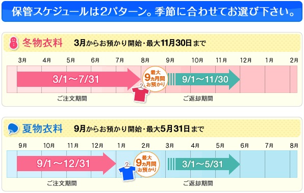 せんたく便の保管期間
